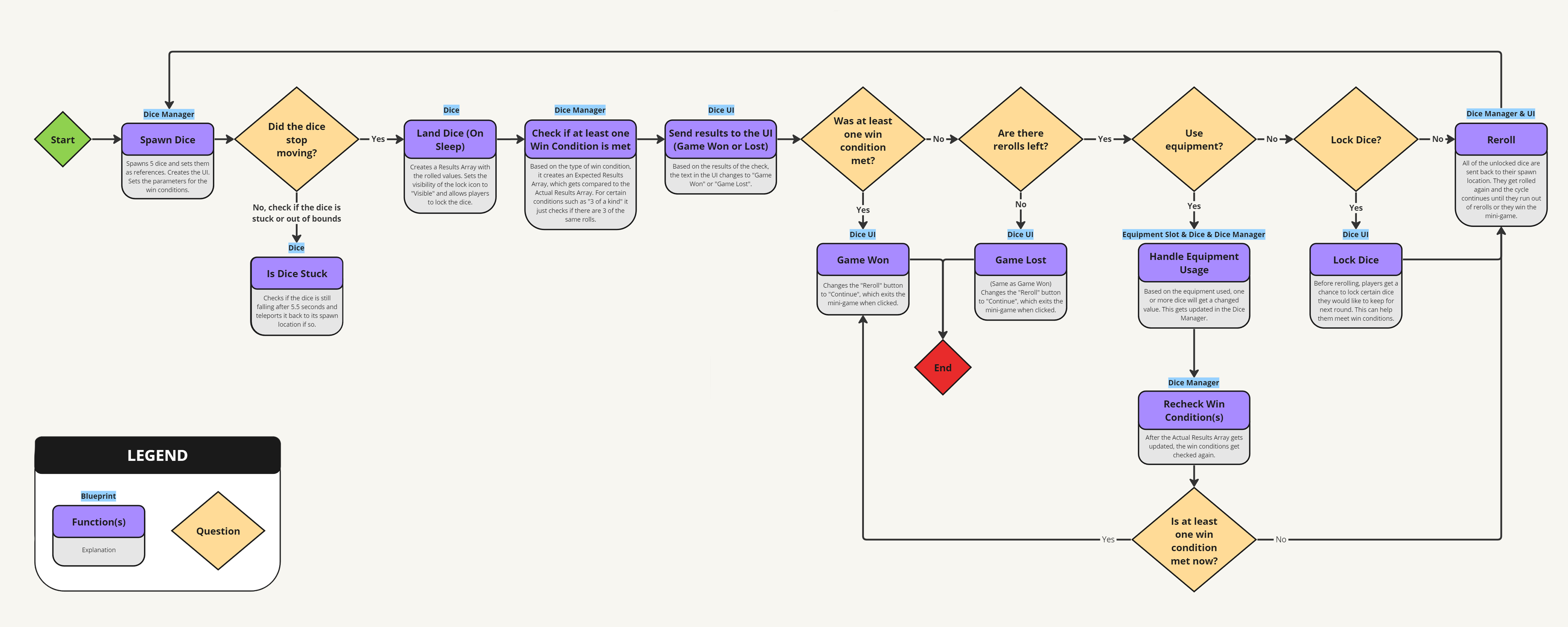 Dice Rolling System Flowchart