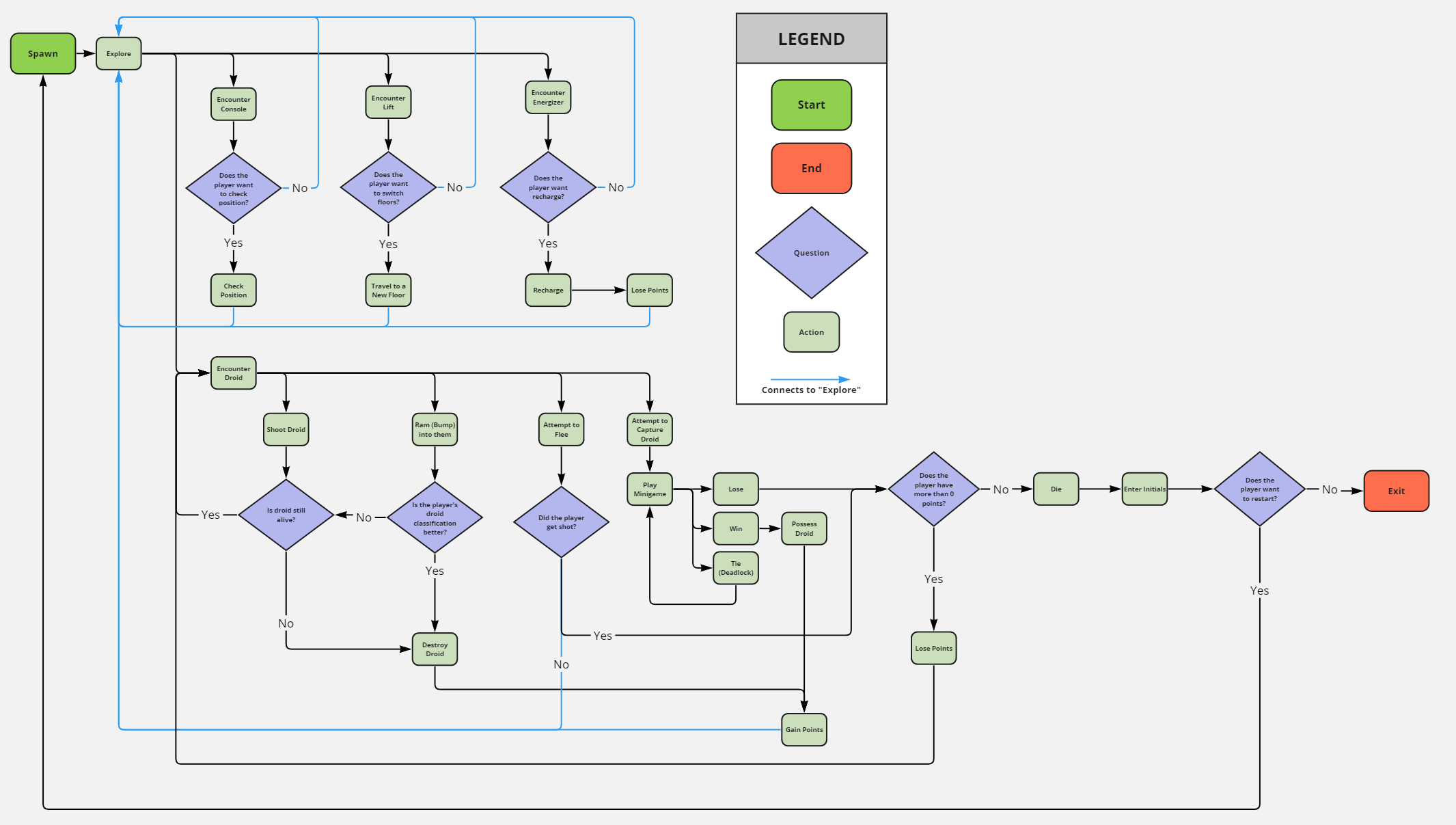 Gameplay Flowchart of Reference Game, Paradroid